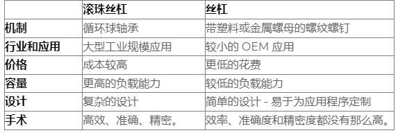 什么是滾珠絲杠，導螺桿和滾珠絲杠區別？