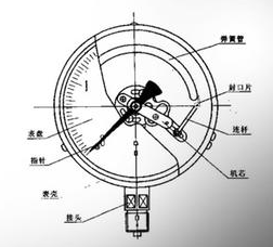 壓力表如何測量檢定穩定性，壓力表測量檢定失敗的解決辦法