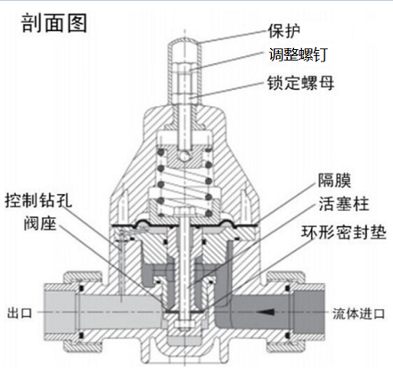 安全泄壓閥和減壓閥有什么區別，兩種閥的設計原理性能的差異？
