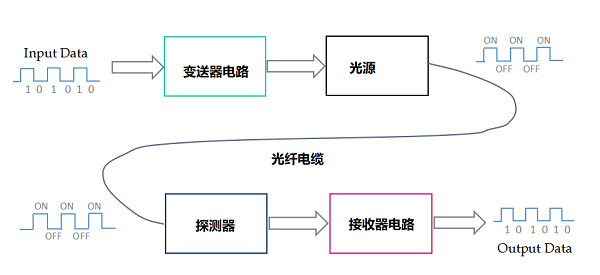光纖傳輸傳感器系統技術的組成結構，光纖傳輸傳感器的優缺點！