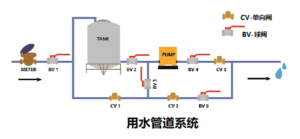 單向閥控制管路中流體和氣體的結構，簡述單向閥的工作原理