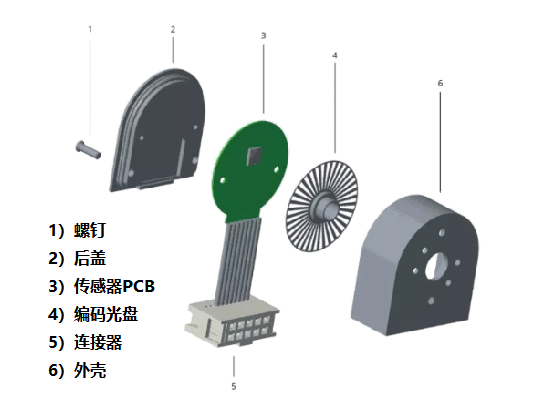 光學編碼器僅由四個主要部件組成，光學編碼器的組成結構！