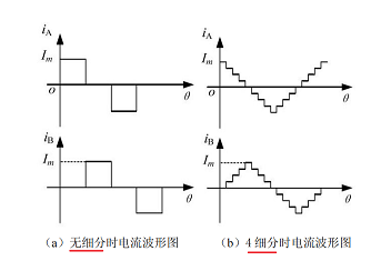 什么是步進電機細分驅動原理，描述步進電機細分驅動的作用？